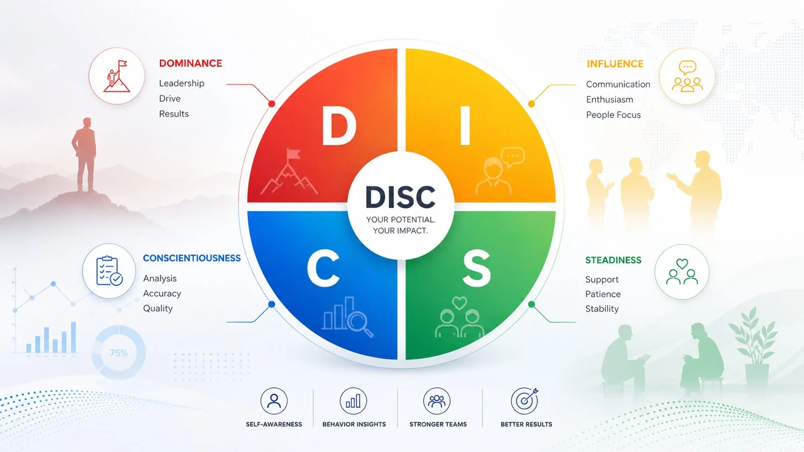 DISC behavioral profile